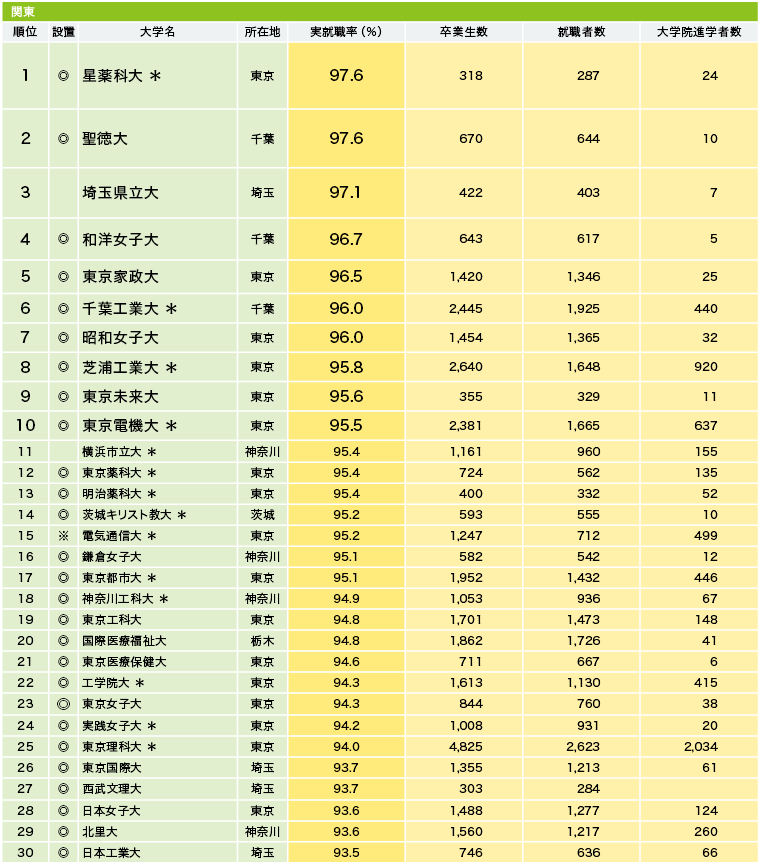大学生の売り手市場は継続　工科系大と女子大の高実績と大規模大の実態　─規模別、地域別に見る実就職率ランキング