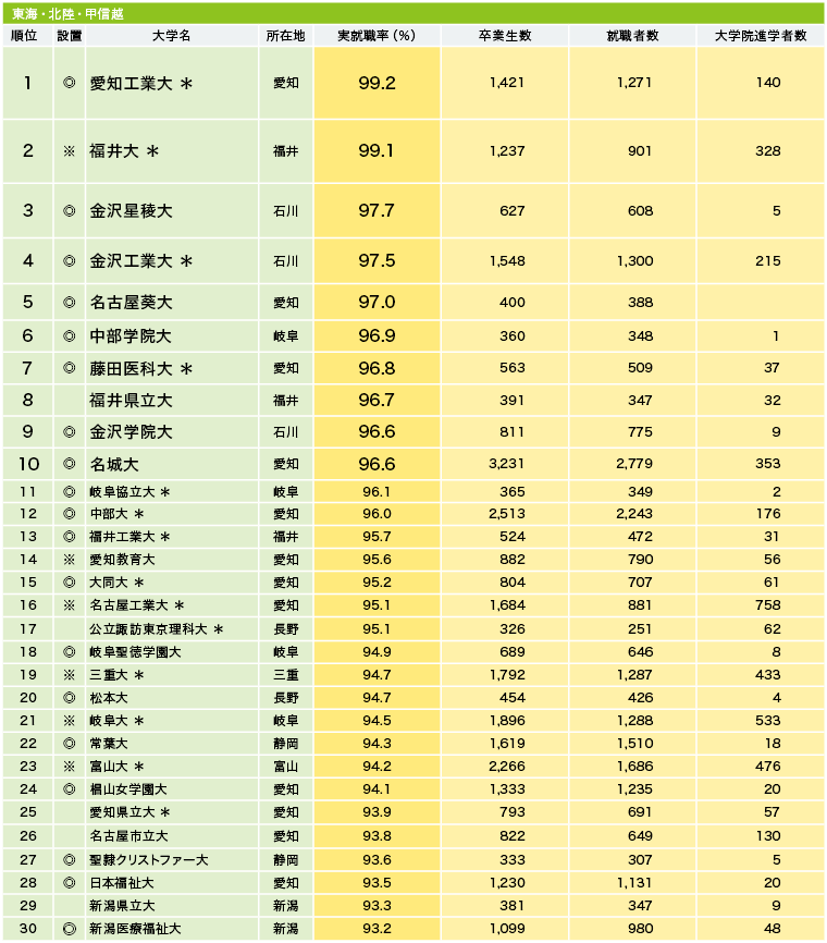 大学生の売り手市場は継続　工科系大と女子大の高実績と大規模大の実態　─規模別、地域別に見る実就職率ランキング