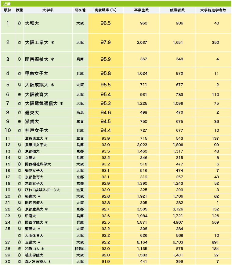 大学生の売り手市場は継続　工科系大と女子大の高実績と大規模大の実態　─規模別、地域別に見る実就職率ランキング