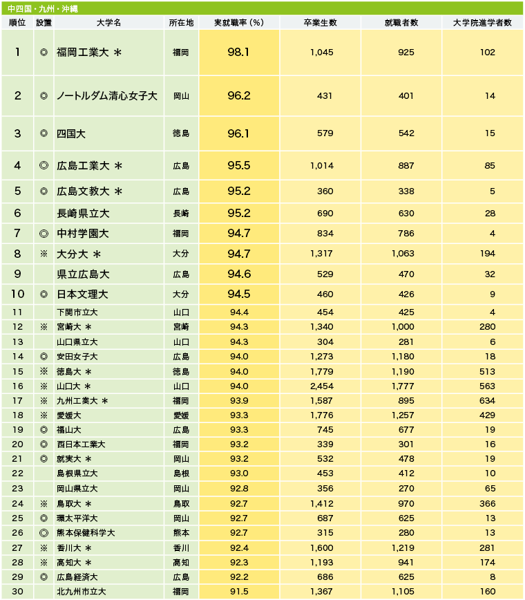 大学生の売り手市場は継続　工科系大と女子大の高実績と大規模大の実態　─規模別、地域別に見る実就職率ランキング
