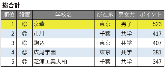 生徒と保護者、教職員の三者が一体となった伝統の信頼関係を大切に、生徒一人ひとりの力を伸ばす教育に尽力─京華中学・高等学校 生徒と保護者、教職員の三者が一体となった伝統の信頼関係を大切に、生徒一人ひとりの力を伸ばす教育に尽力─京華中学・高等学校