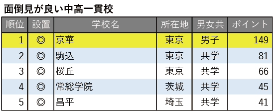 生徒と保護者、教職員の三者が一体となった伝統の信頼関係を大切に、生徒一人ひとりの力を伸ばす教育に尽力─京華中学・高等学校 生徒と保護者、教職員の三者が一体となった伝統の信頼関係を大切に、生徒一人ひとりの力を伸ばす教育に尽力─京華中学・高等学校