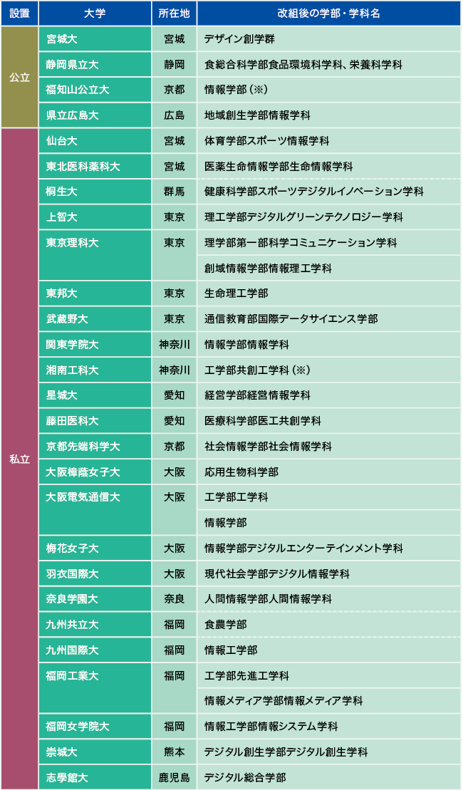 キーワードはデジタルとグリーン 情報や環境を学べる大学が急増中 キーワードはデジタルとグリーン 情報や環境を学べる大学が急増中