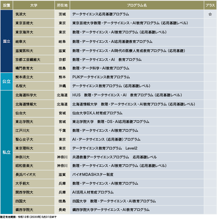 文系・理系や専門を問わず全ての大学生の必須科目となっている数理・データサイエンス・AI教育 文系・理系や専門を問わず全ての大学生の必須科目となっている数理・データサイエンス・AI教育