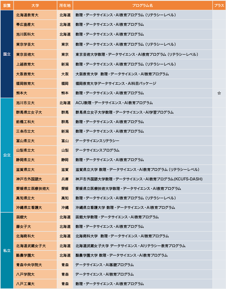文系・理系や専門を問わず全ての大学生の必須科目となっている数理・データサイエンス・AI教育 文系・理系や専門を問わず全ての大学生の必須科目となっている数理・データサイエンス・AI教育