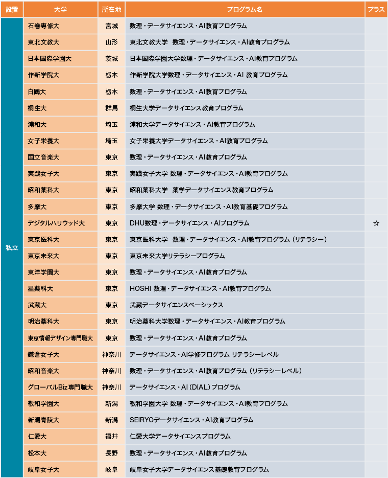 文系・理系や専門を問わず全ての大学生の必須科目となっている数理・データサイエンス・AI教育 文系・理系や専門を問わず全ての大学生の必須科目となっている数理・データサイエンス・AI教育