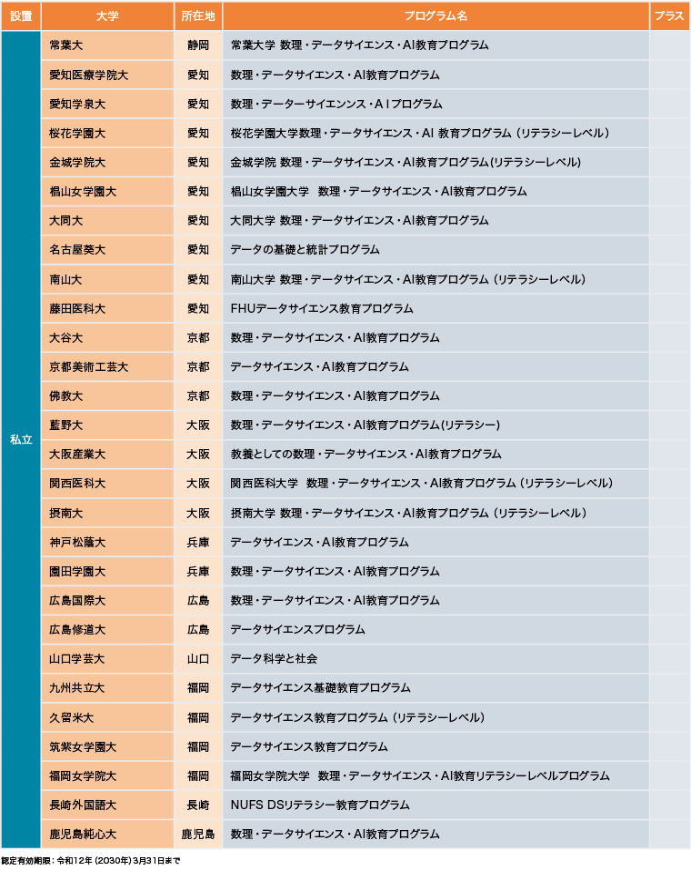 文系・理系や専門を問わず全ての大学生の必須科目となっている数理・データサイエンス・AI教育 文系・理系や専門を問わず全ての大学生の必須科目となっている数理・データサイエンス・AI教育
