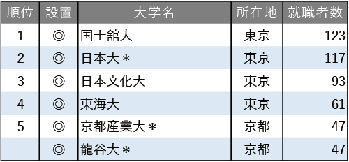 2025年警察官就職者数ランキング 2025年警察官就職者数ランキング