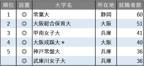 2025年保育教諭就職者数ランキング 2025年保育教諭就職者数ランキング