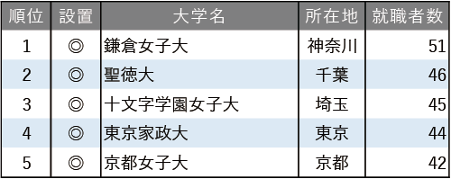 2025年幼稚園教諭就職者数ランキング
