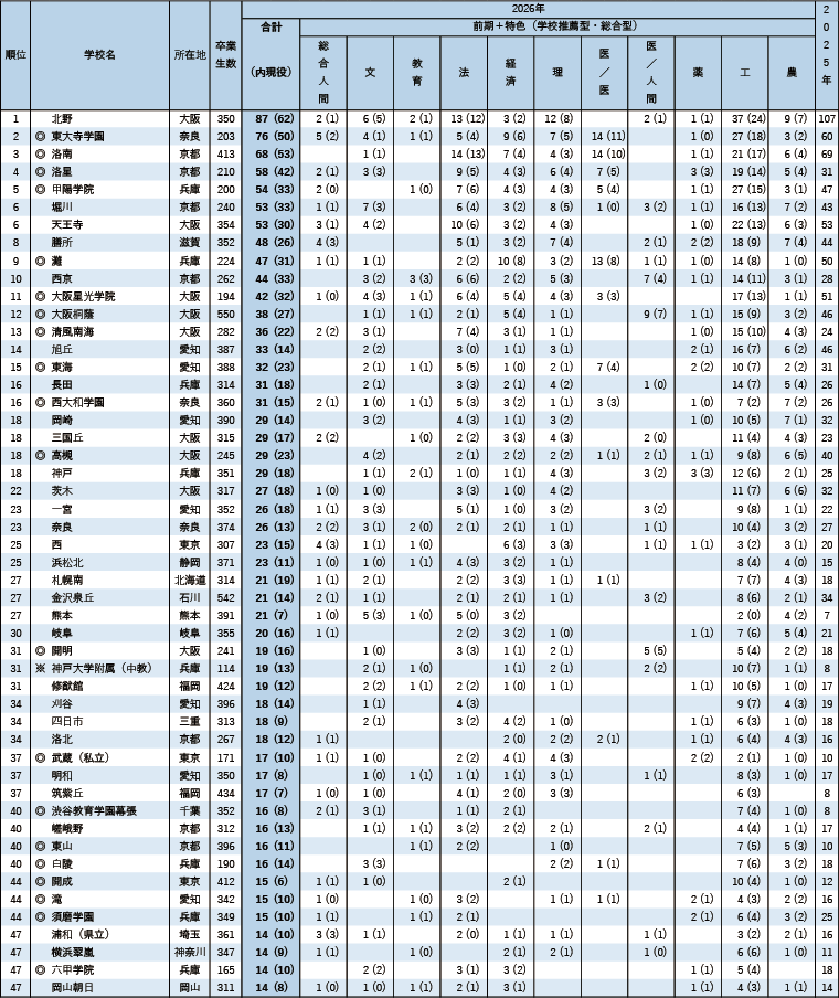 京都大学合格者 高校別合格者数ランキング2026