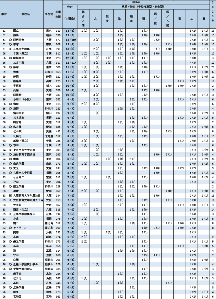京都大学合格者 高校別合格者数ランキング2026