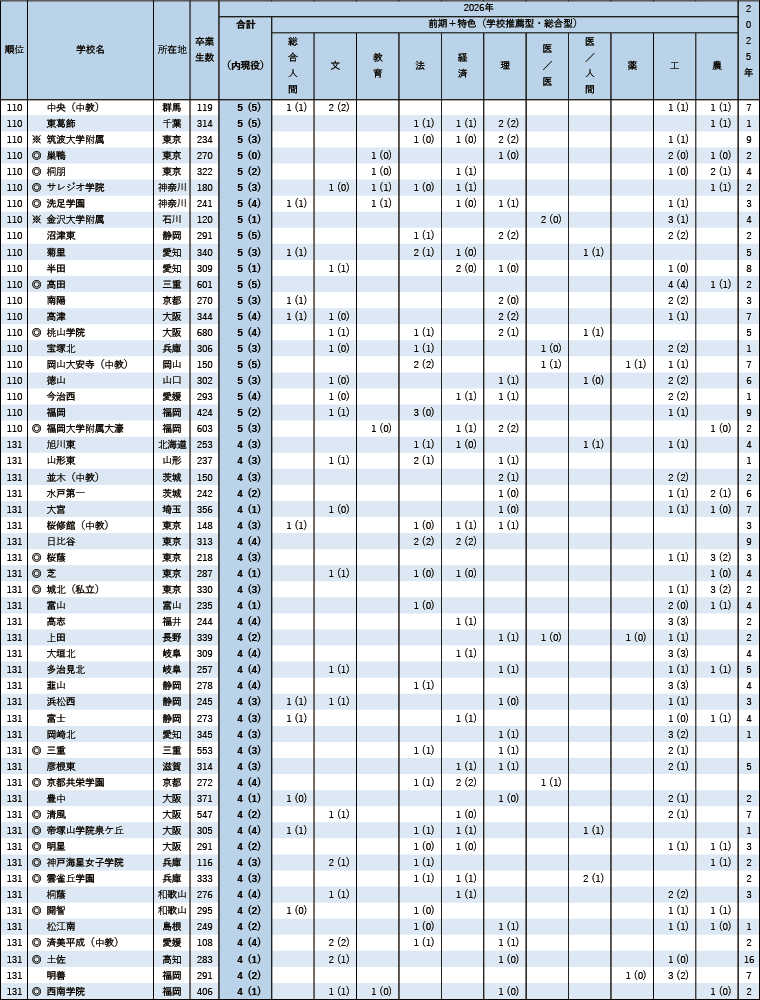 京都大学合格者 高校別合格者数ランキング2026