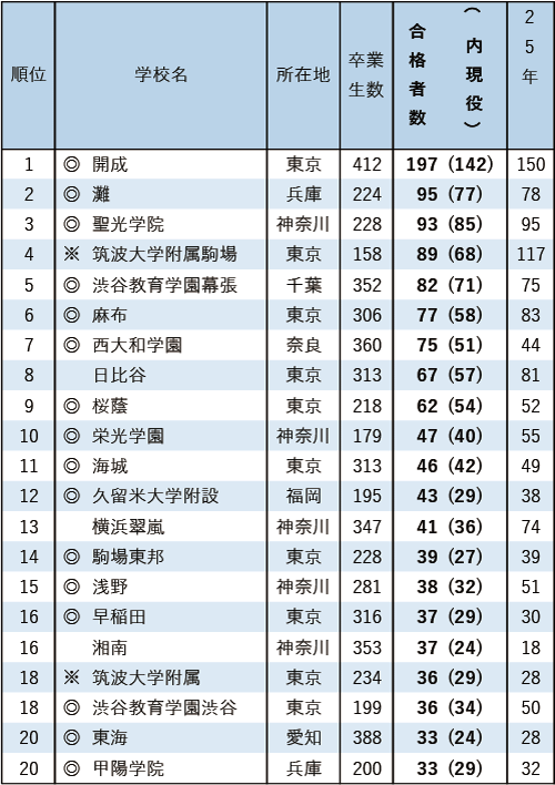 東京大学合格者 高校別合格者数ランキング2026