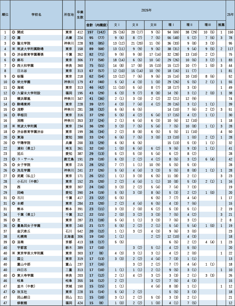 東京大学合格者 高校別合格者数ランキング2026