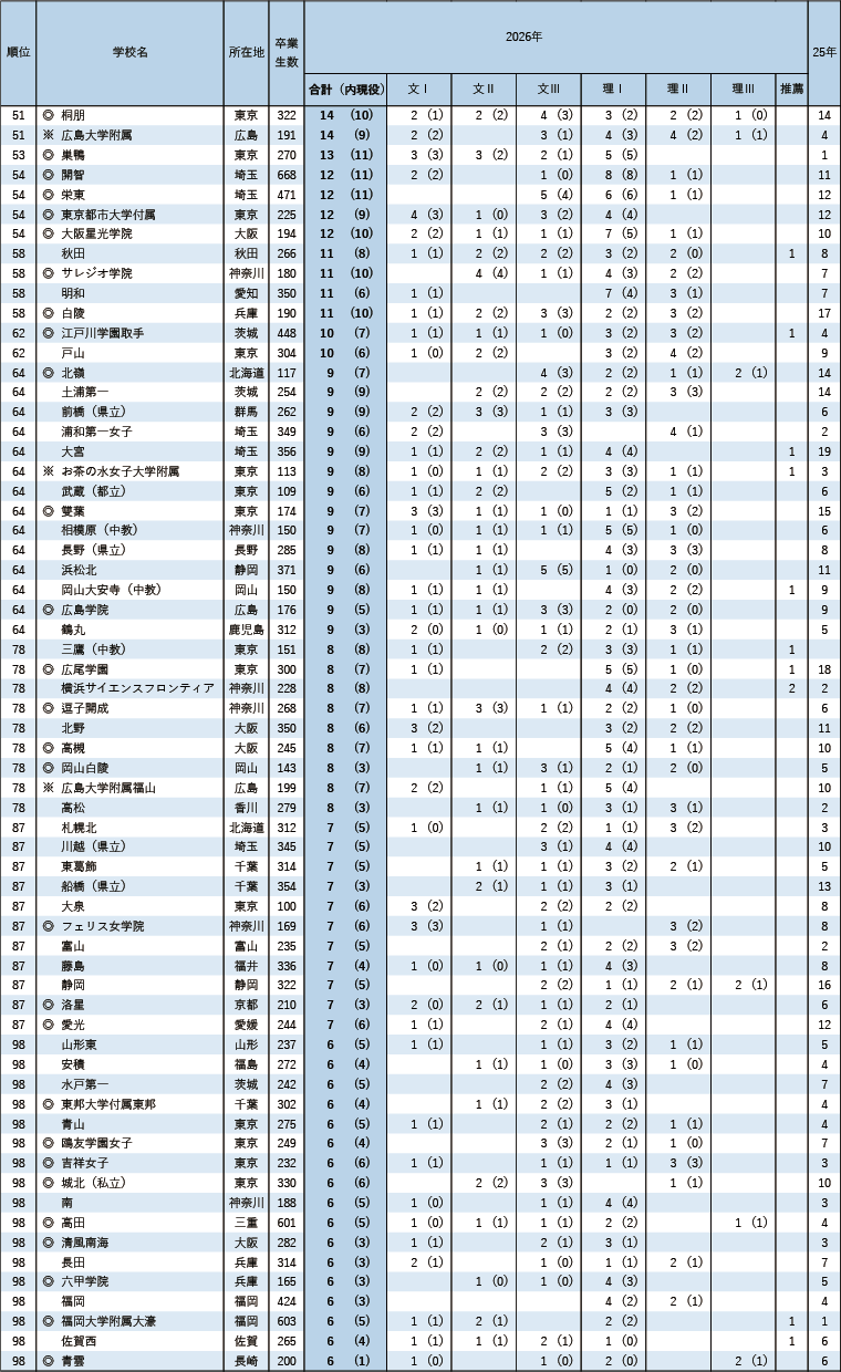 東京大学合格者 高校別合格者数ランキング2026