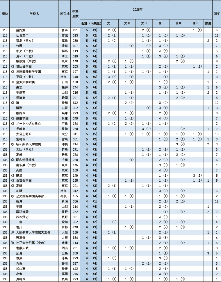 東京大学合格者 高校別合格者数ランキング2026
