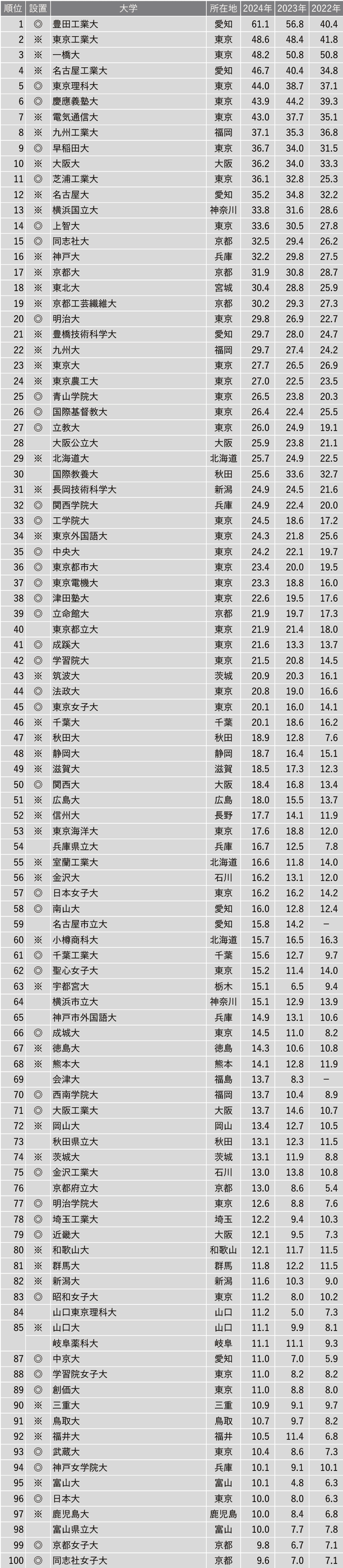 【9月25日現在】2024年有名企業400社実就職率ランキング