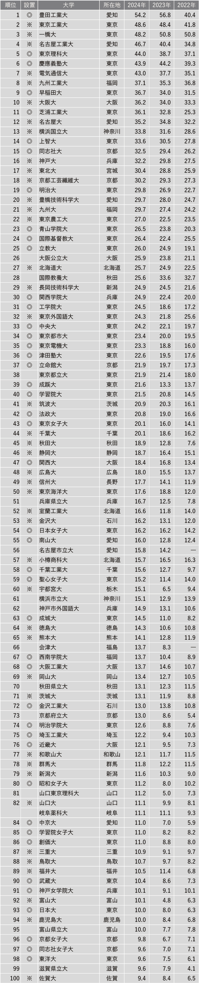 2024年有名企業400社実就職率ランキング