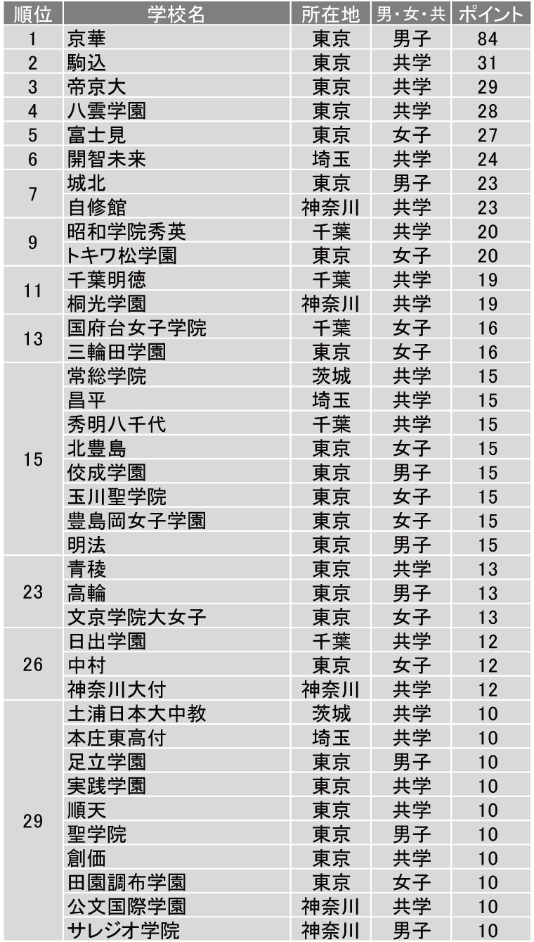 ランキングで長年第１位の評価を得る、圧倒的人気の中高一貫男子校 ～京華中学・高等学校