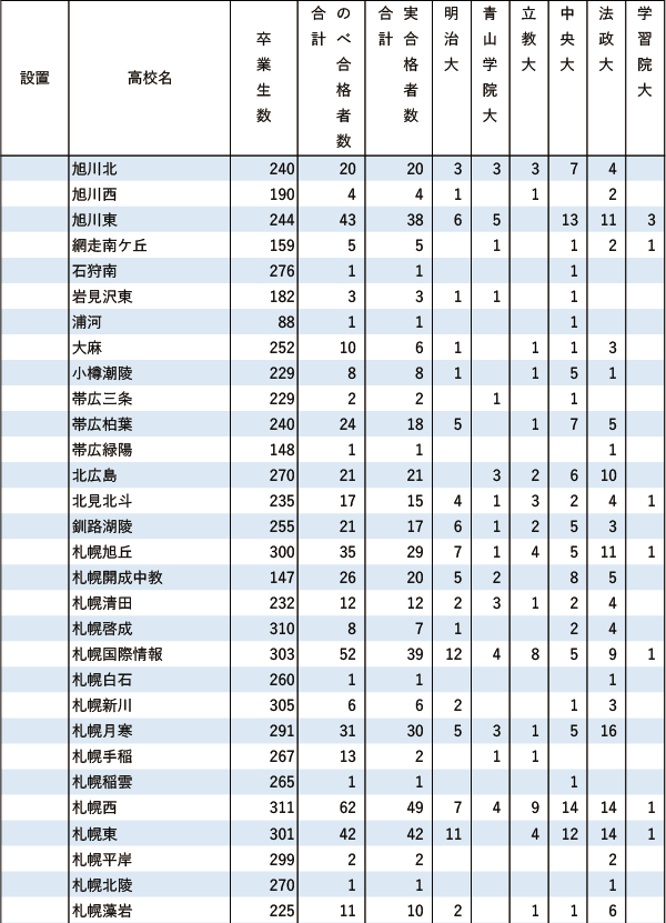 GMARCH「現役」実合格者数【北海道・東北】2024