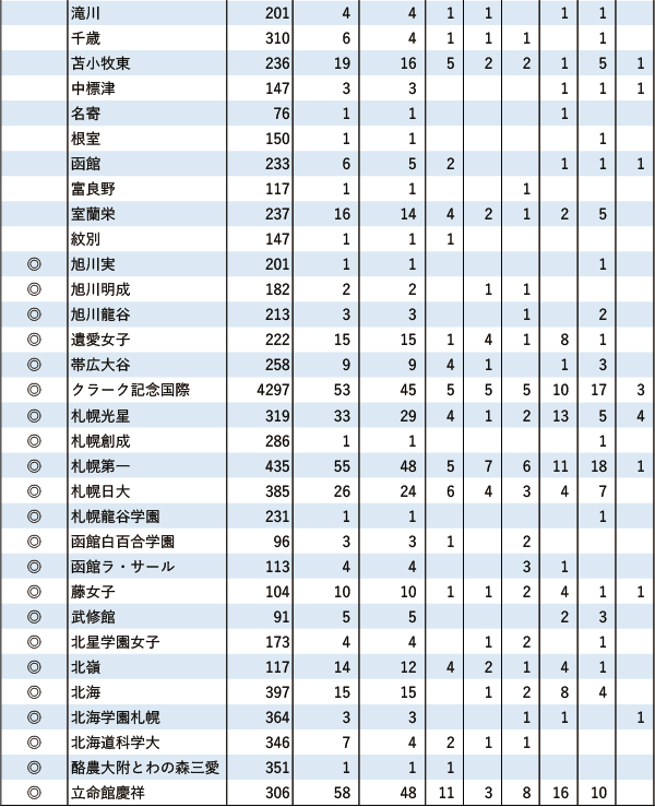 GMARCH「現役」実合格者数【北海道・東北】2024