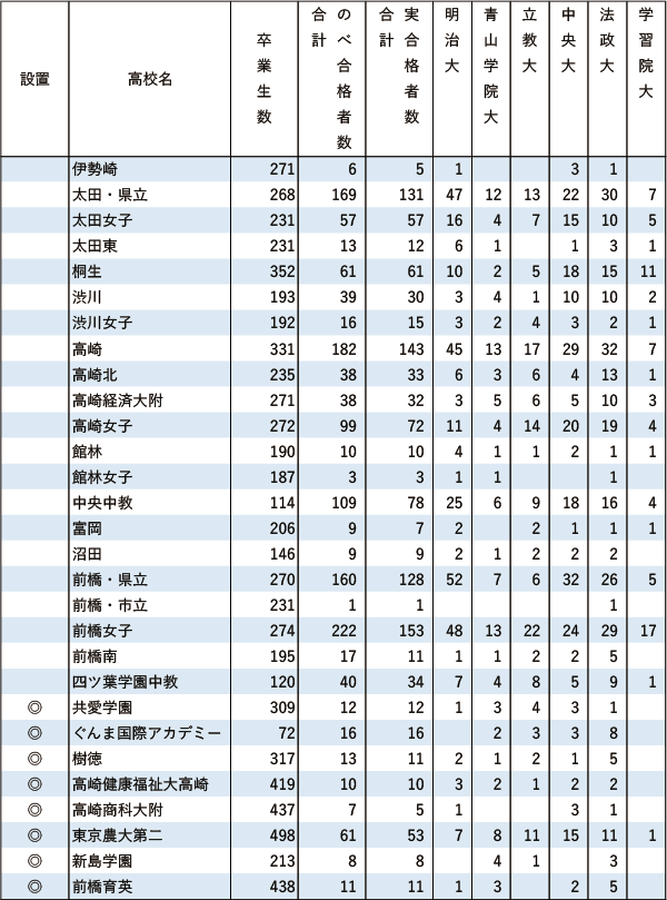 GMARCH「現役」実合格者数【関東（東京を除く）】2024