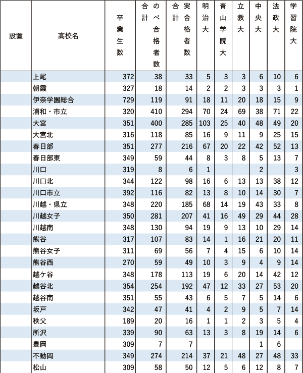 GMARCH「現役」実合格者数【関東（東京を除く）】2024