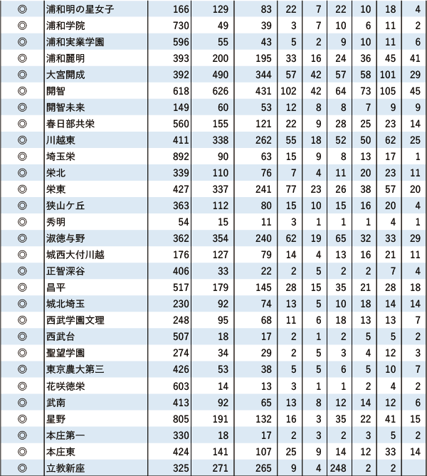 GMARCH「現役」実合格者数【関東（東京を除く）】2024