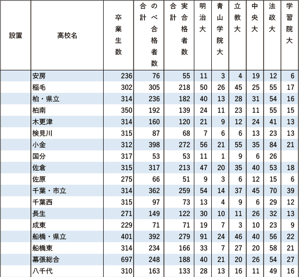 GMARCH「現役」実合格者数【関東（東京を除く）】2024