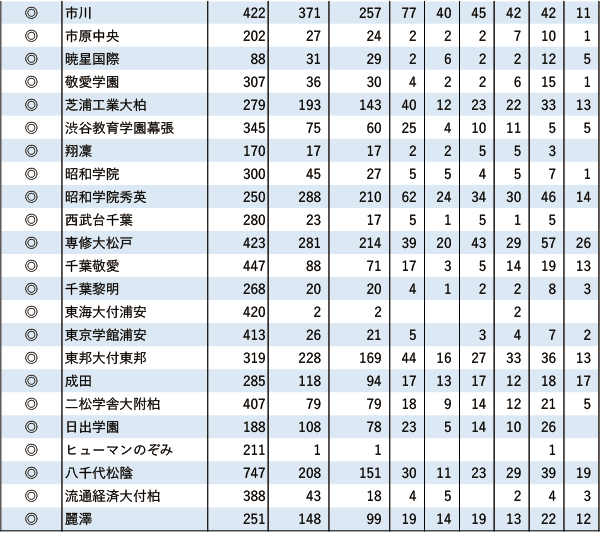 GMARCH「現役」実合格者数【関東（東京を除く）】2024