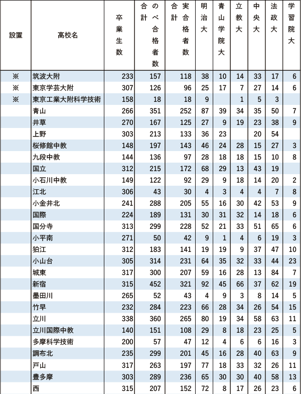 GMARCH「現役」実合格者数【東京・海外】2024