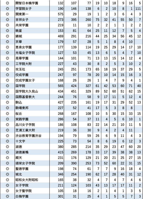 GMARCH「現役」実合格者数【東京・海外】2024