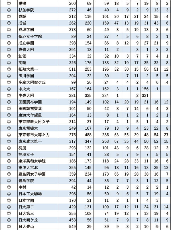 GMARCH「現役」実合格者数【東京・海外】2024