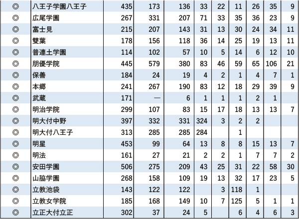 GMARCH「現役」実合格者数【東京・海外】2024