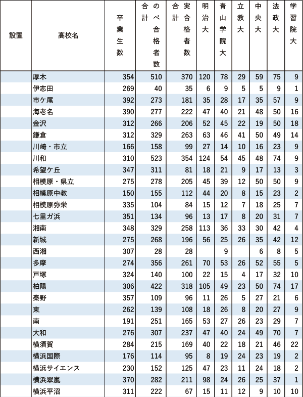 GMARCH「現役」実合格者数【関東（東京を除く）】2024