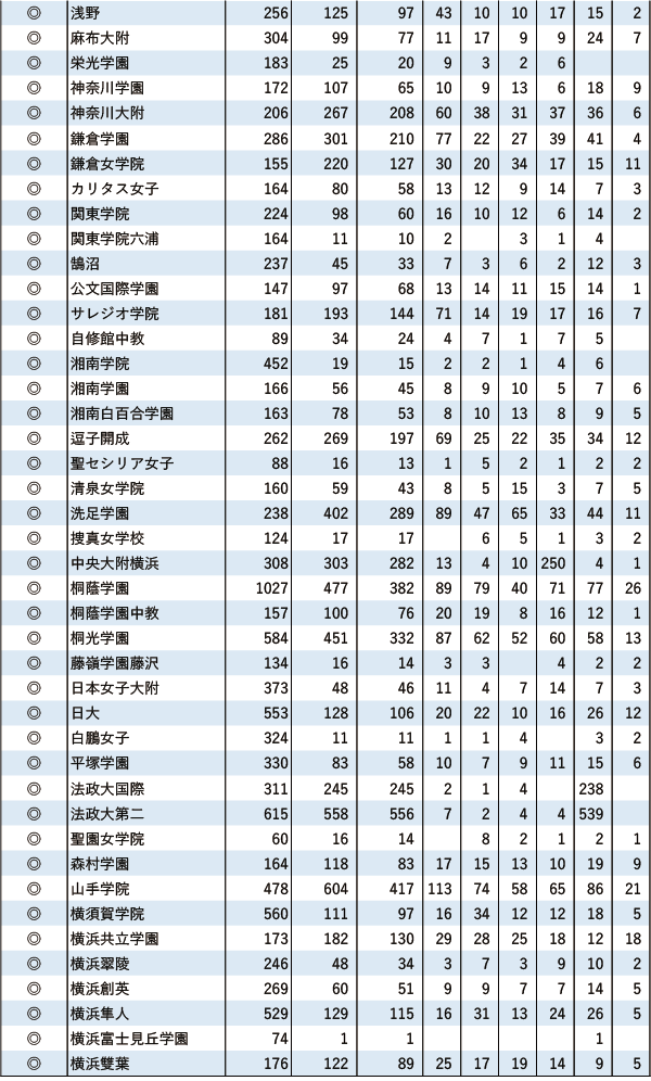 GMARCH「現役」実合格者数【関東（東京を除く）】2024