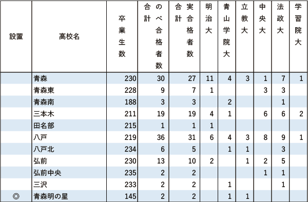 GMARCH「現役」実合格者数【北海道・東北】2024