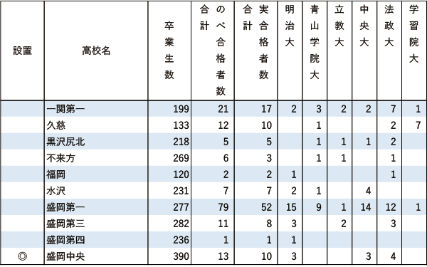 GMARCH「現役」実合格者数【北海道・東北】2024