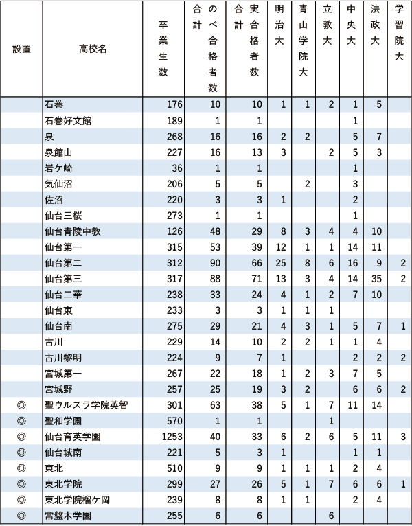 GMARCH「現役」実合格者数【北海道・東北】2024