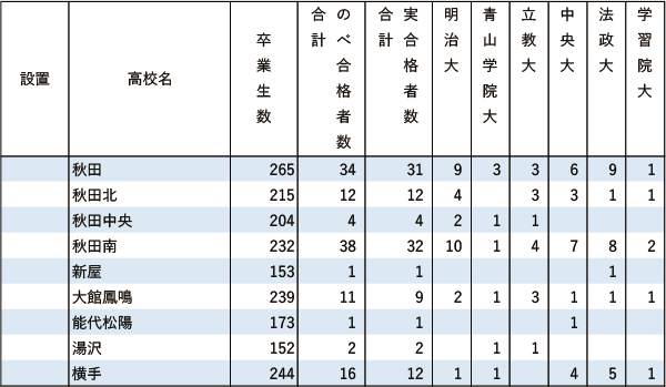 GMARCH「現役」実合格者数【北海道・東北】2024