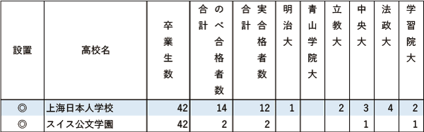 GMARCH「現役」実合格者数【東京・海外】2024