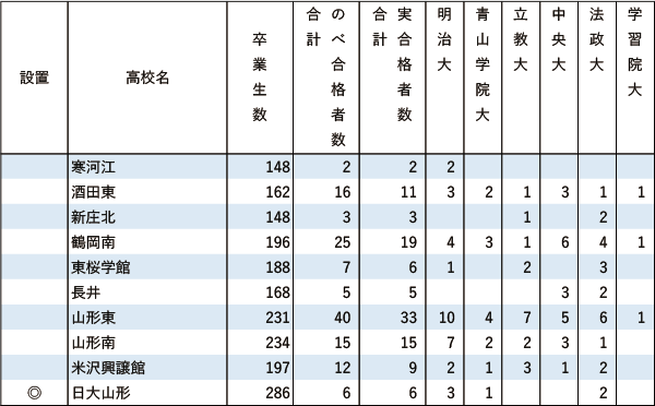 GMARCH「現役」実合格者数【北海道・東北】2024