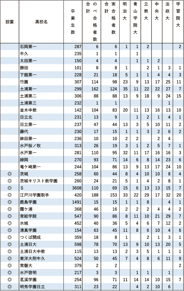 GMARCH「現役」実合格者数【関東（東京を除く）】2024