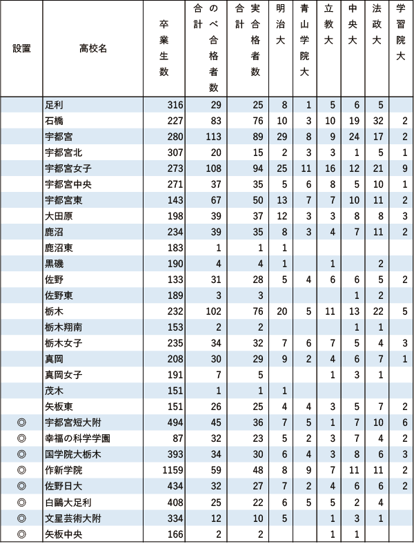 GMARCH「現役」実合格者数【関東（東京を除く）】2024