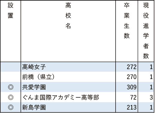 地域別私立大現役進学者数2024【国際基督教大】