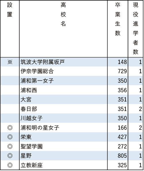 地域別私立大現役進学者数2024【国際基督教大】