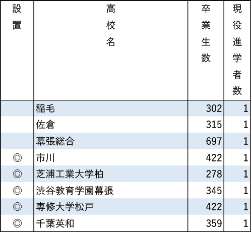 地域別私立大現役進学者数2024【国際基督教大】