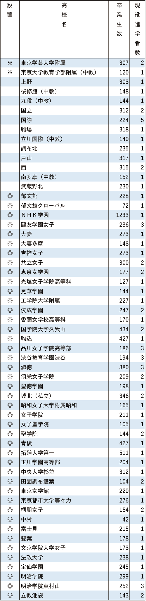 地域別私立大現役進学者数2024【国際基督教大】