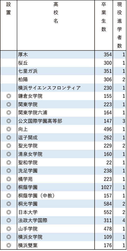 地域別私立大現役進学者数2024【国際基督教大】